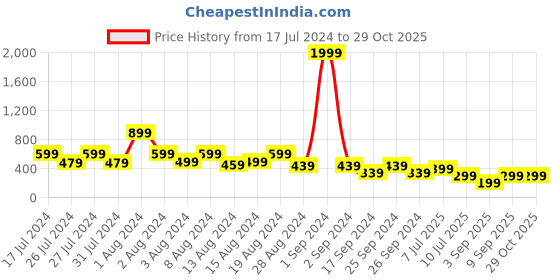 myntra.com fuchsia PRETTY LOVING THING V-Neck Short Sleeves Top fuchsia Price History Graph from 17 Jul 2024 to 28 Oct 2025