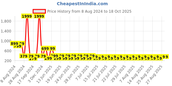 myntra.com fuchsia PRETTY LOVING THING V Neck Styled Back Crop Top fuchsia Price History Graph from 8 Aug 2024 to 18 Oct 2025