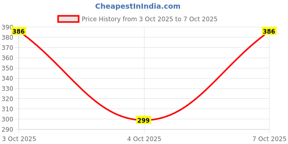 myntra.com fuchsia PRETTY LOVING THING V-Neck Waist Tie-Ups Wrap Crop Top fuchsia Price History Graph from 3 Oct 2025 to 7 Oct 2025
