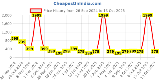 myntra.com fuchsia PRETTY LOVING THING Vertical Stripes Shoulder Straps Top fuchsia Price History Graph from 26 Sep 2024 to 13 Oct 2025