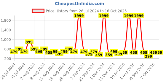 myntra.com fuchsia PRETTY LOVING THING White & Sea Green Floral Printed Cold Shoulder Top fuchsia Price History Graph from 26 Jul 2024 to 14 Oct 2025