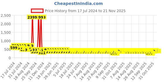 myntra.com fuchsia PRETTY LOVING THING White Floral Print Wrap Top fuchsia Price History Graph from 17 Jul 2024 to 20 Nov 2025
