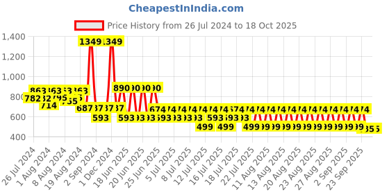 myntra.com fuchsia PRETTY LOVING THING White Floral Printed Crepe Fit & Flare Dress fuchsia Price History Graph from 26 Jul 2024 to 17 Oct 2025