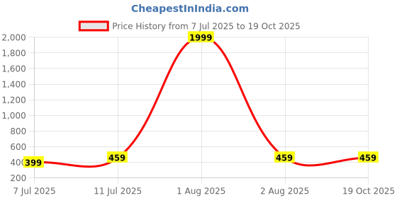 myntra.com fuchsia PRETTY LOVING THING White Print Bell Sleeve Crop Top fuchsia Price History Graph from 7 Jul 2025 to 19 Oct 2025