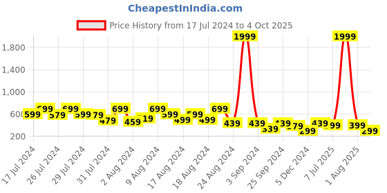myntra.com fuchsia PRETTY LOVING THING White Striped Peplum Top fuchsia Price History Graph from 17 Jul 2024 to 4 Oct 2025