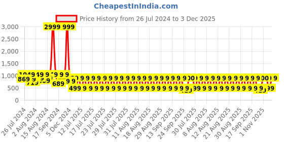 myntra.com fuchsia PRETTY LOVING THING White Tie and Dye Dyed Tie-Up Neck A-Line Midi Dress fuchsia Price History Graph from 26 Jul 2024 to 3 Dec 2025