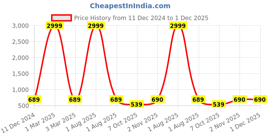 myntra.com fuchsia PRETTY LOVING THING Women A-line Midi Skirts fuchsia Price History Graph from 11 Dec 2024 to 30 Nov 2025