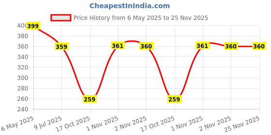 myntra.com fuchsia PRETTY LOVING THING Women Abstract Printed Square Neck Puff Sleeve Fitted Crop Top fuchsia Price History Graph from 6 May 2025 to 24 Nov 2025