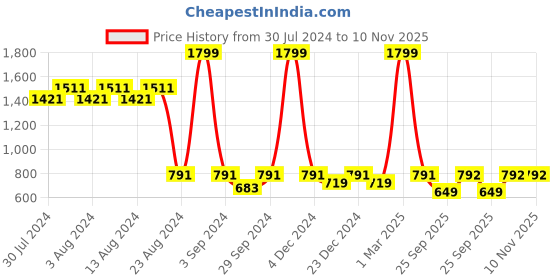 myntra.com fuchsia PRETTY LOVING THING Women Black Printed Night suit fuchsia Price History Graph from 30 Jul 2024 to 10 Nov 2025