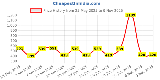 myntra.com fuchsia PRETTY LOVING THING Women Blue & Teal Printed Chiffon Wrap Crop Top fuchsia Price History Graph from 25 May 2025 to 8 Nov 2025