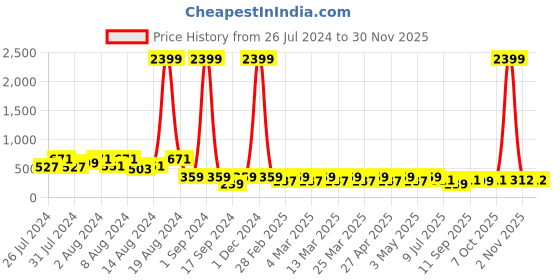 myntra.com fuchsia PRETTY LOVING THING Women Brown Crop Top fuchsia Price History Graph from 26 Jul 2024 to 29 Nov 2025