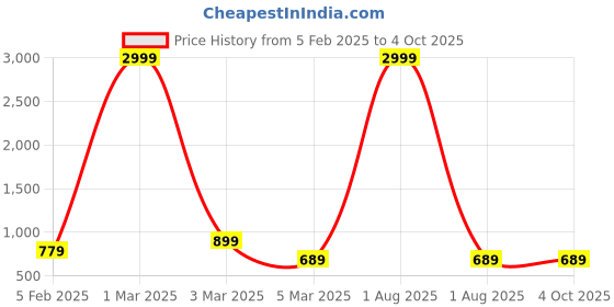 myntra.com fuchsia PRETTY LOVING THING Women Casual Jumpsuit fuchsia Price History Graph from 5 Feb 2025 to 4 Oct 2025