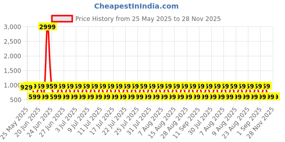 myntra.com fuchsia PRETTY LOVING THING Women Checked Basic Jumpsuit fuchsia Price History Graph from 25 May 2025 to 27 Nov 2025