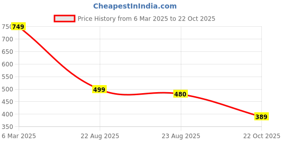 myntra.com fuchsia PRETTY LOVING THING Women Checked Puff Sleeve Shirt Dress fuchsia Price History Graph from 6 Mar 2025 to 22 Oct 2025