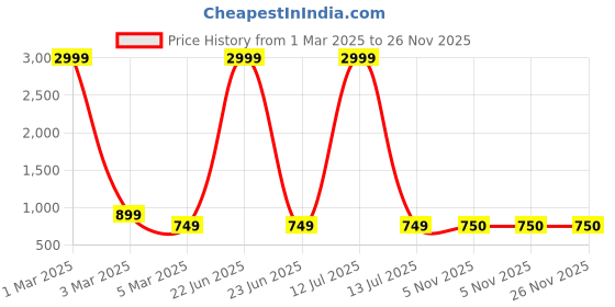 myntra.com fuchsia PRETTY LOVING THING Women Cotton One Shoulder Basic Jumpsuit fuchsia Price History Graph from 1 Mar 2025 to 24 Nov 2025