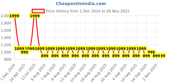 myntra.com fuchsia PRETTY LOVING THING Women Cotton Tailored Jacket fuchsia Price History Graph from 1 Dec 2024 to 24 Nov 2025