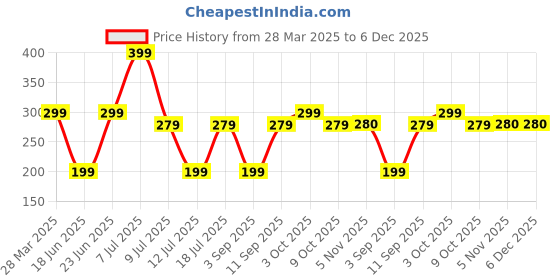 myntra.com fuchsia PRETTY LOVING THING Women Cowl Neck Crop Top fuchsia Price History Graph from 28 Mar 2025 to 6 Dec 2025