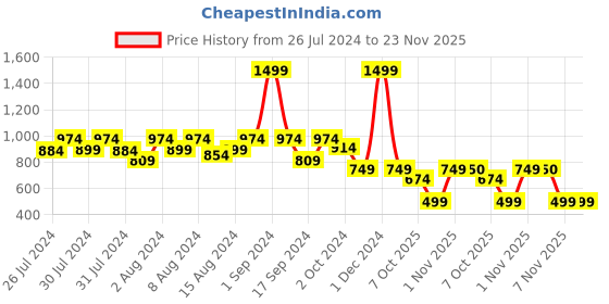myntra.com fuchsia PRETTY LOVING THING Women Crepe Fit and Flare Midi Dress fuchsia Price History Graph from 26 Jul 2024 to 23 Nov 2025