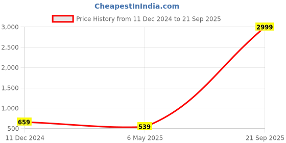 myntra.com fuchsia PRETTY LOVING THING Women Embroidered A-Line Mini Skirt fuchsia Price History Graph from 11 Dec 2024 to 21 Sep 2025