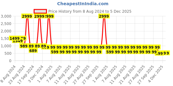 myntra.com fuchsia PRETTY LOVING THING Women Flared Sleeve Fit and Flare Maxi Dress fuchsia Price History Graph from 8 Aug 2024 to 5 Dec 2025