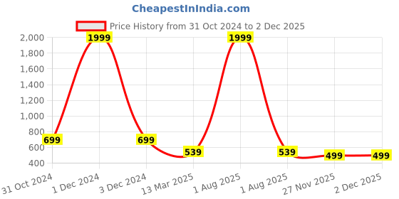 myntra.com fuchsia PRETTY LOVING THING Women Floral Printed Cotton Trouser fuchsia Price History Graph from 31 Oct 2024 to 1 Dec 2025