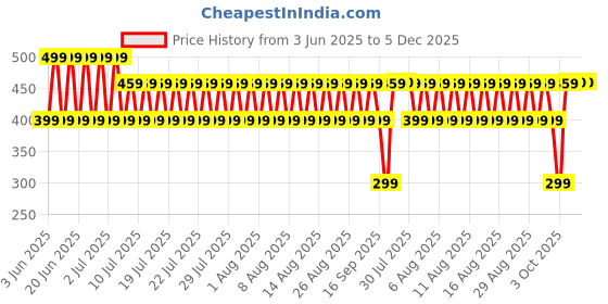 myntra.com fuchsia PRETTY LOVING THING Women Floral Printed Off-Shoulder Cinched Waist Crop Top fuchsia Price History Graph from 3 Jun 2025 to 5 Dec 2025