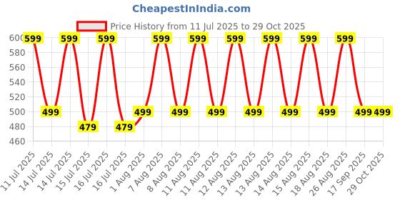 myntra.com fuchsia PRETTY LOVING THING Women Floral Printed Ruffles & Ruched Bodycon Mini Dress fuchsia Price History Graph from 11 Jul 2025 to 29 Oct 2025