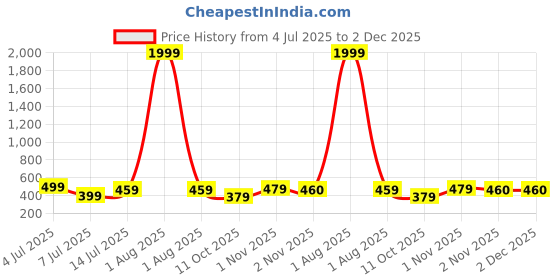 myntra.com fuchsia PRETTY LOVING THING Women Geometric Print Wrap Top fuchsia Price History Graph from 4 Jul 2025 to 2 Dec 2025