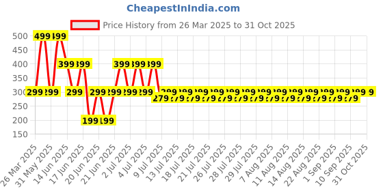 myntra.com fuchsia PRETTY LOVING THING Women Halter Neck Blouson Crop Top fuchsia Price History Graph from 26 Mar 2025 to 30 Oct 2025