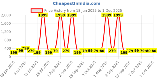 myntra.com fuchsia PRETTY LOVING THING Women High-Low Top fuchsia Price History Graph from 18 Jun 2025 to 1 Dec 2025