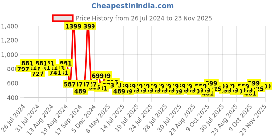 myntra.com fuchsia PRETTY LOVING THING Women Maroon Checked Co-ords fuchsia Price History Graph from 26 Jul 2024 to 23 Nov 2025