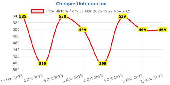 myntra.com fuchsia PRETTY LOVING THING Women Mid-Rise Printed Parallel Trousers fuchsia Price History Graph from 17 Mar 2025 to 22 Nov 2025