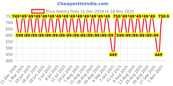 myntra.com fuchsia PRETTY LOVING THING Women Night suit fuchsia Price History Graph from 21 Dec 2024 to 18 Nov 2025