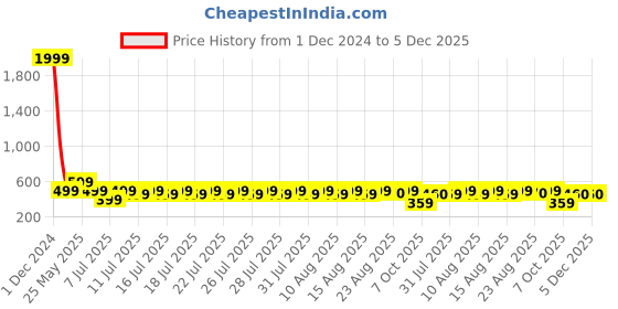 myntra.com fuchsia PRETTY LOVING THING Women Peplum Top fuchsia Price History Graph from 1 Dec 2024 to 5 Dec 2025