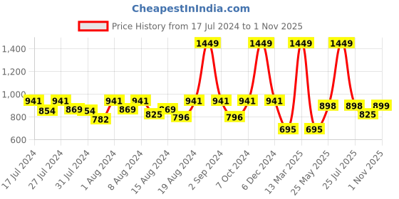 myntra.com fuchsia PRETTY LOVING THING Women Pink & Blue Printed Night suit fuchsia Price History Graph from 17 Jul 2024 to 1 Nov 2025
