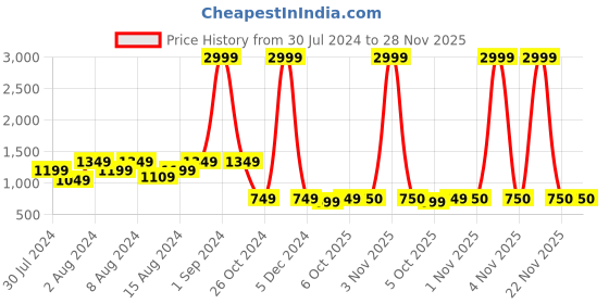 myntra.com fuchsia PRETTY LOVING THING Women Pink Printed Sweatshirt fuchsia Price History Graph from 30 Jul 2024 to 28 Nov 2025