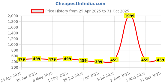 myntra.com fuchsia PRETTY LOVING THING Women Print Bell Sleeve Shirt Style Top fuchsia Price History Graph from 25 Apr 2025 to 30 Oct 2025