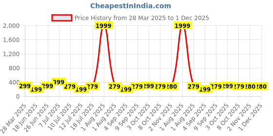 myntra.com fuchsia PRETTY LOVING THING Women Printed Cowl Neck Crop Top fuchsia Price History Graph from 28 Mar 2025 to 30 Nov 2025