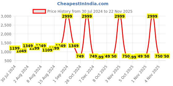 myntra.com fuchsia PRETTY LOVING THING Women Printed Fleece Sweatshirt fuchsia Price History Graph from 30 Jul 2024 to 22 Nov 2025
