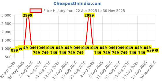 myntra.com fuchsia PRETTY LOVING THING Women Printed Night suit fuchsia Price History Graph from 22 Apr 2025 to 30 Nov 2025