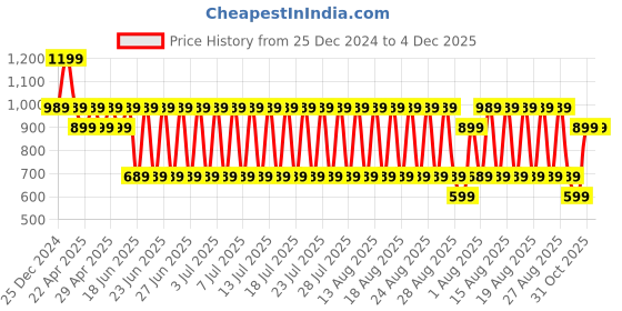 myntra.com fuchsia PRETTY LOVING THING Women Printed Night suit fuchsia Price History Graph from 25 Dec 2024 to 4 Dec 2025