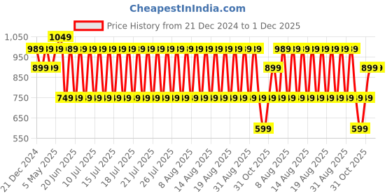 myntra.com fuchsia PRETTY LOVING THING Women Printed Night suit fuchsia Price History Graph from 21 Dec 2024 to 30 Nov 2025