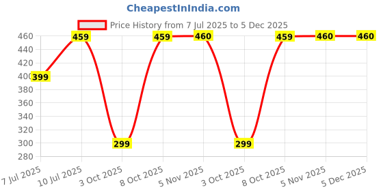 myntra.com fuchsia PRETTY LOVING THING Women Printed Square Neck Flared Sleeve Crop Top fuchsia Price History Graph from 7 Jul 2025 to 5 Dec 2025