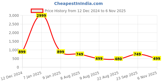 myntra.com fuchsia PRETTY LOVING THING Women Puff Sleeve Cotton Maxi Dress fuchsia Price History Graph from 12 Dec 2024 to 6 Nov 2025