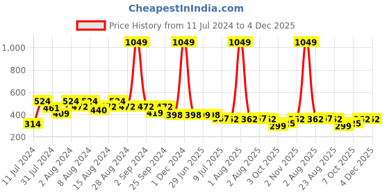 myntra.com fuchsia PRETTY LOVING THING Women Red Smocked Chiffon Peplum Top fuchsia Price History Graph from 11 Jul 2024 to 4 Dec 2025