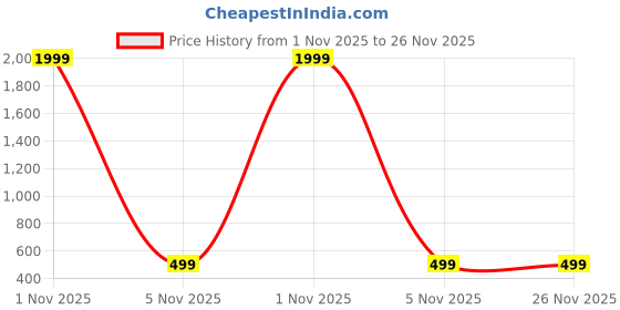 myntra.com fuchsia PRETTY LOVING THING Women Regular Fit High-Rise Flat Front Bootcut Trousers fuchsia Price History Graph from 1 Nov 2025 to 26 Nov 2025
