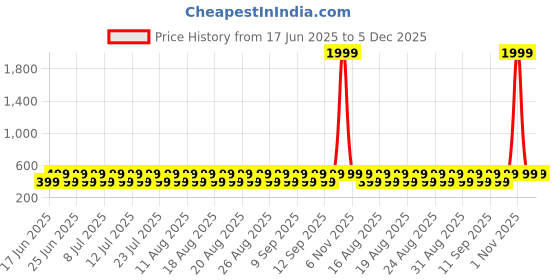 myntra.com fuchsia PRETTY LOVING THING Women Regular Fit Mid Rise Flat Front Joggers Trousers fuchsia Price History Graph from 17 Jun 2025 to 5 Dec 2025