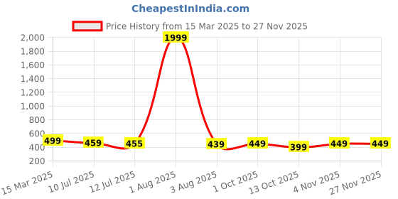 myntra.com fuchsia PRETTY LOVING THING Women Regular Fit Trousers fuchsia Price History Graph from 15 Mar 2025 to 27 Nov 2025