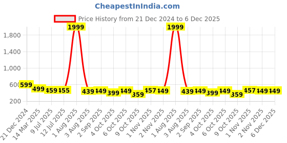 myntra.com fuchsia PRETTY LOVING THING Women Regular Fit Trousers fuchsia Price History Graph from 21 Dec 2024 to 6 Dec 2025