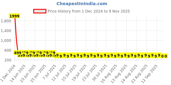 myntra.com fuchsia PRETTY LOVING THING Women Solid A-Line Top fuchsia Price History Graph from 1 Dec 2024 to 9 Nov 2025